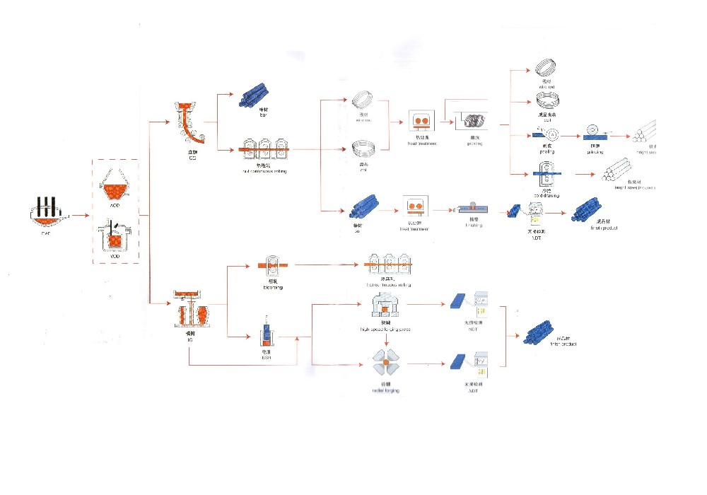 棒材-線材生產(chǎn)工藝流程圖
